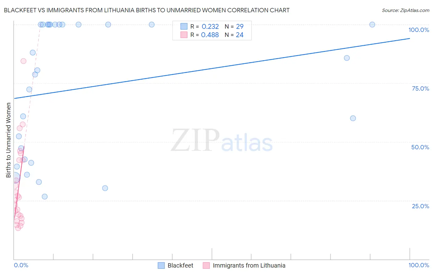 Blackfeet vs Immigrants from Lithuania Births to Unmarried Women
