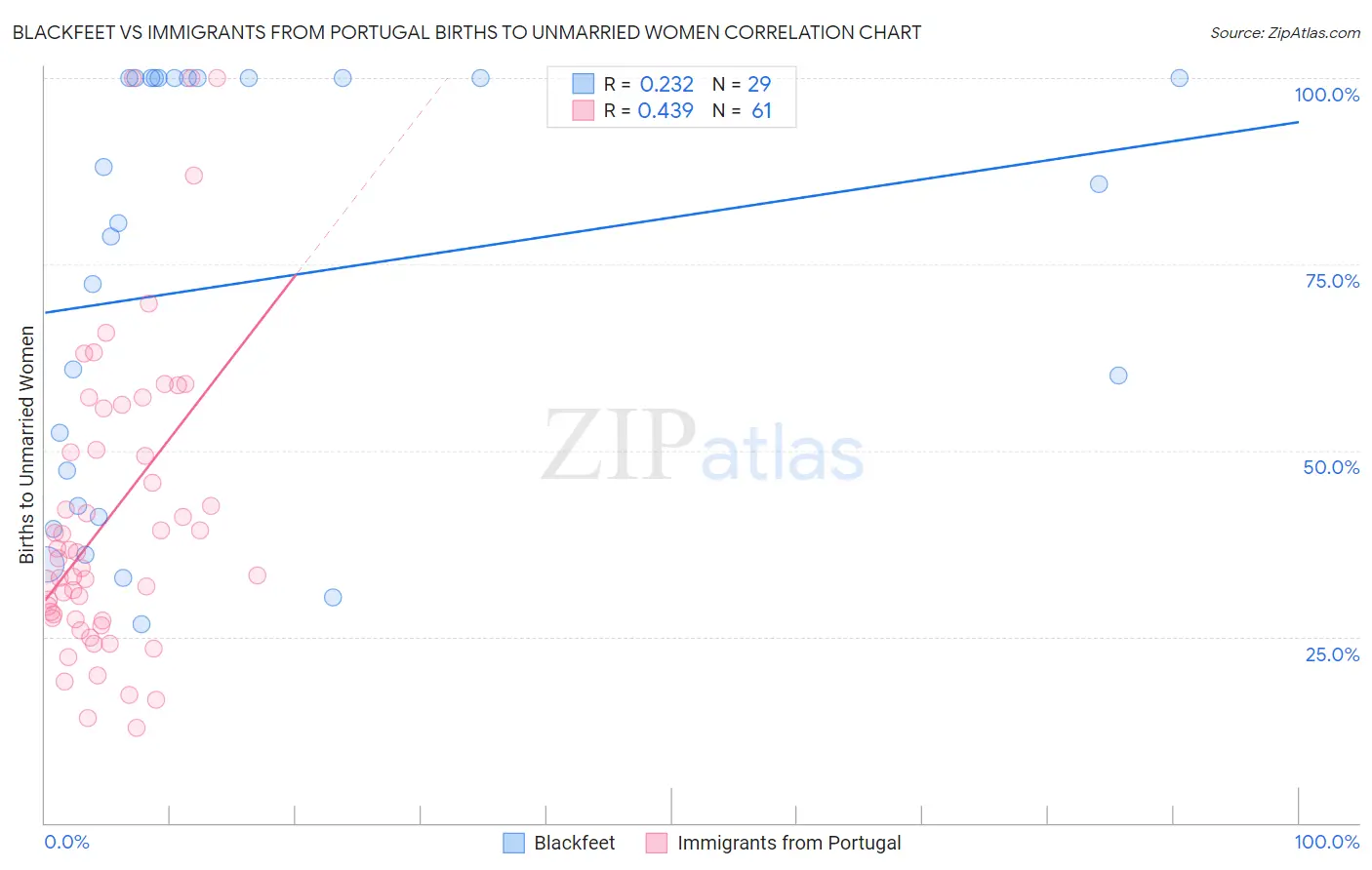 Blackfeet vs Immigrants from Portugal Births to Unmarried Women