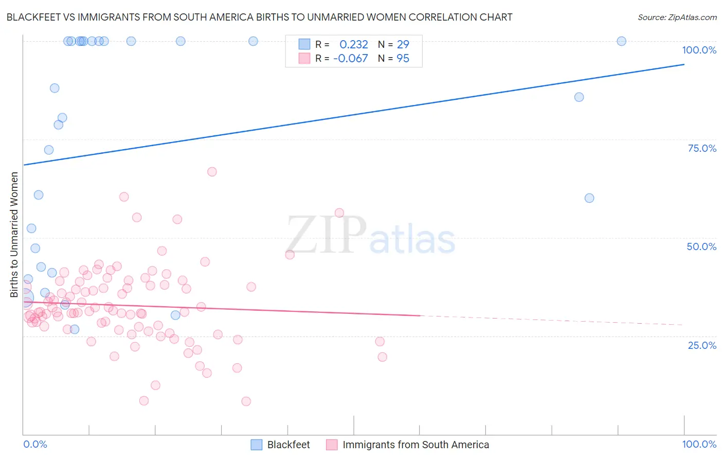 Blackfeet vs Immigrants from South America Births to Unmarried Women