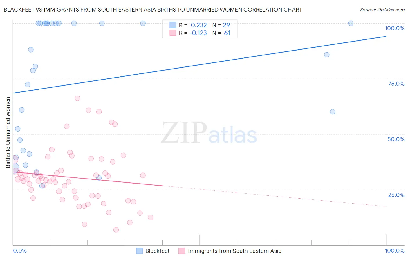 Blackfeet vs Immigrants from South Eastern Asia Births to Unmarried Women