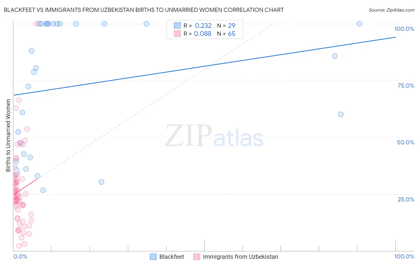 Blackfeet vs Immigrants from Uzbekistan Births to Unmarried Women