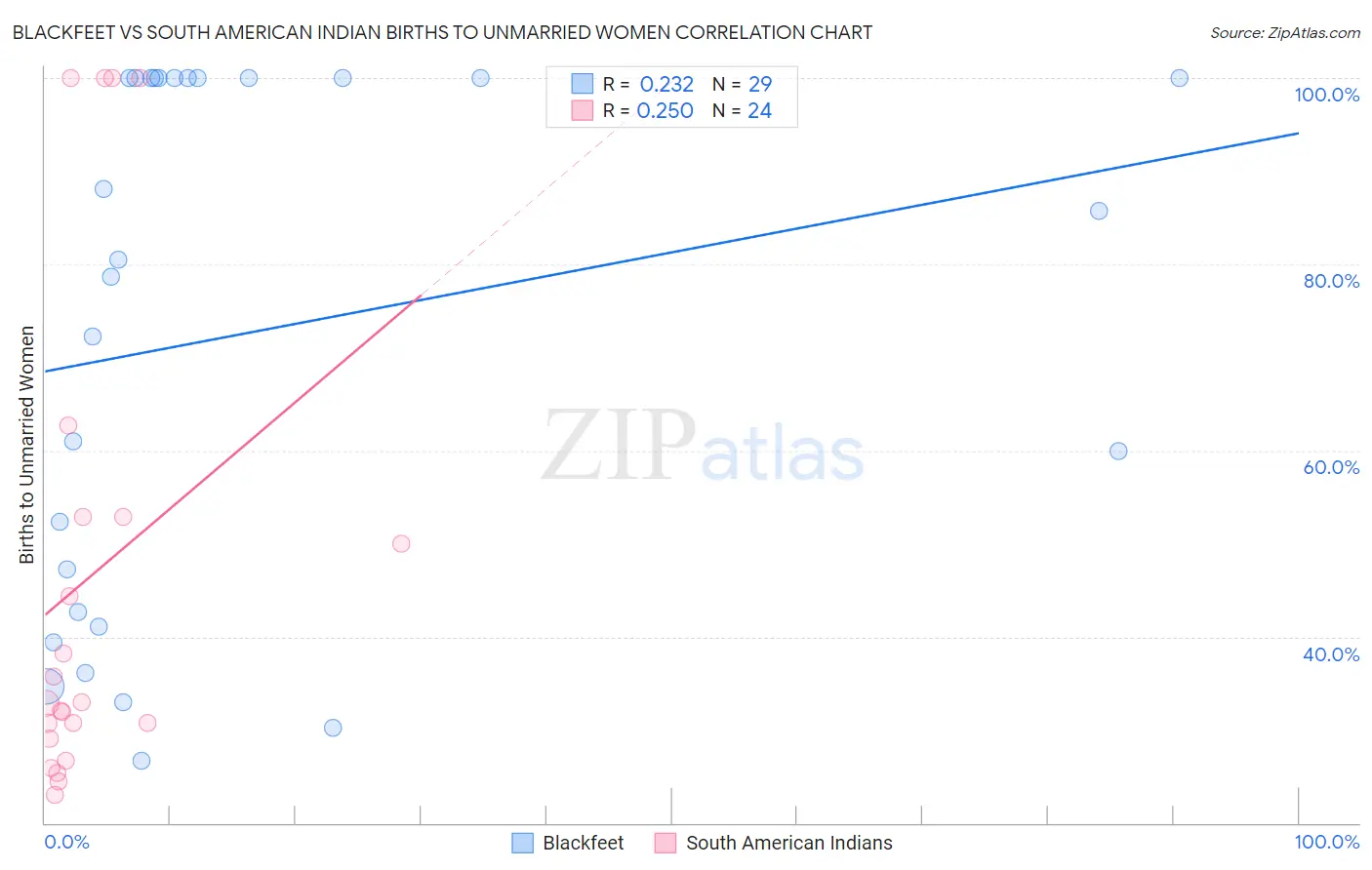 Blackfeet vs South American Indian Births to Unmarried Women
