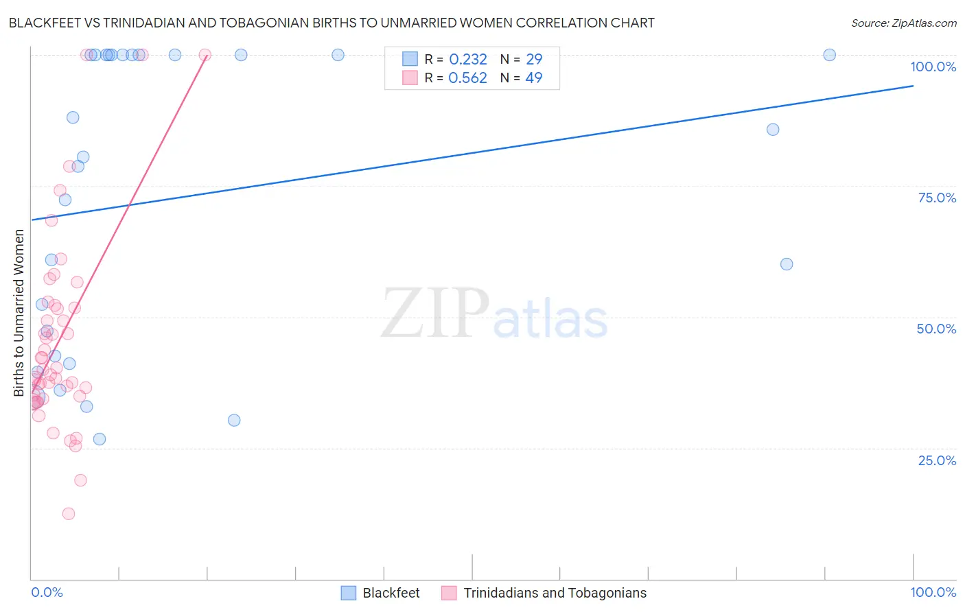 Blackfeet vs Trinidadian and Tobagonian Births to Unmarried Women