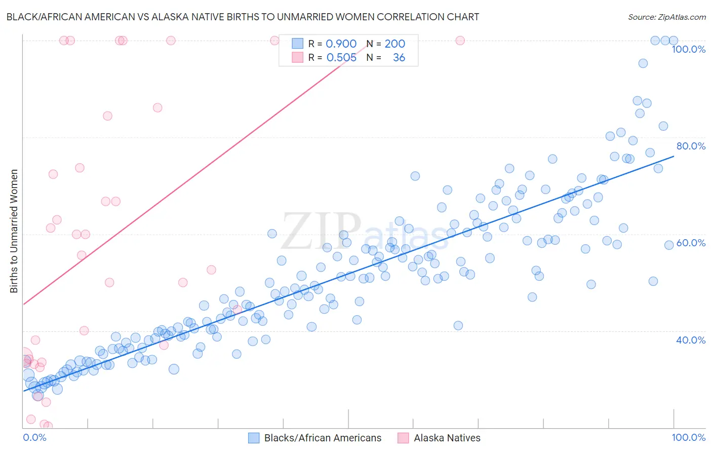 Black/African American vs Alaska Native Births to Unmarried Women