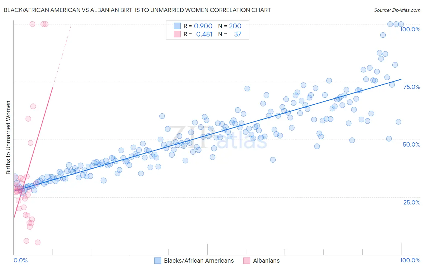 Black/African American vs Albanian Births to Unmarried Women