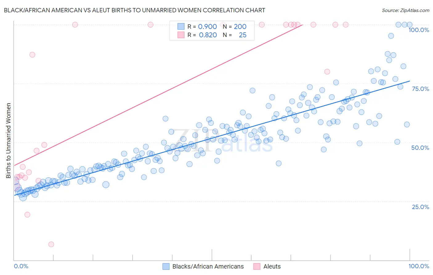 Black/African American vs Aleut Births to Unmarried Women