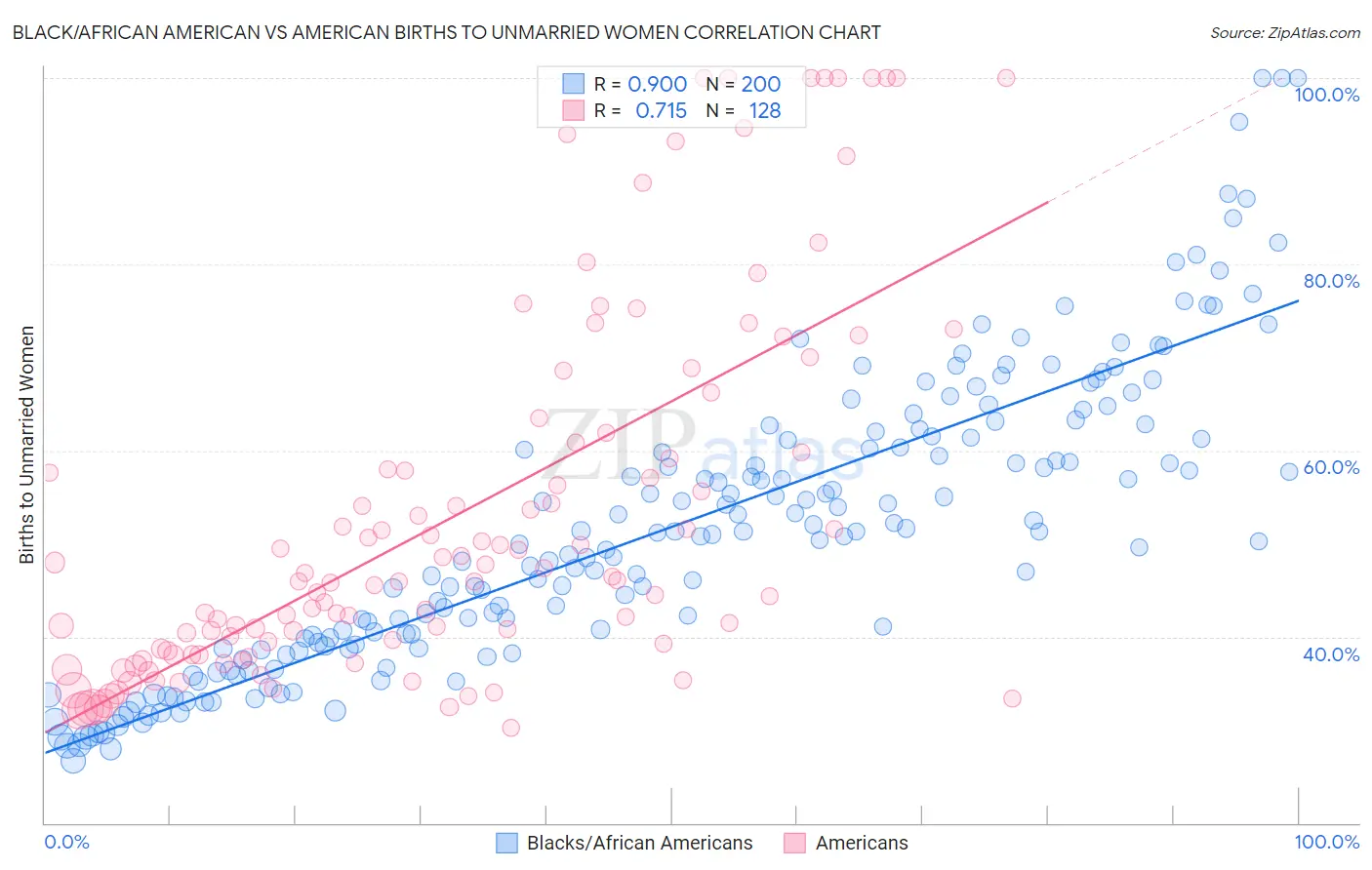 Black/African American vs American Births to Unmarried Women