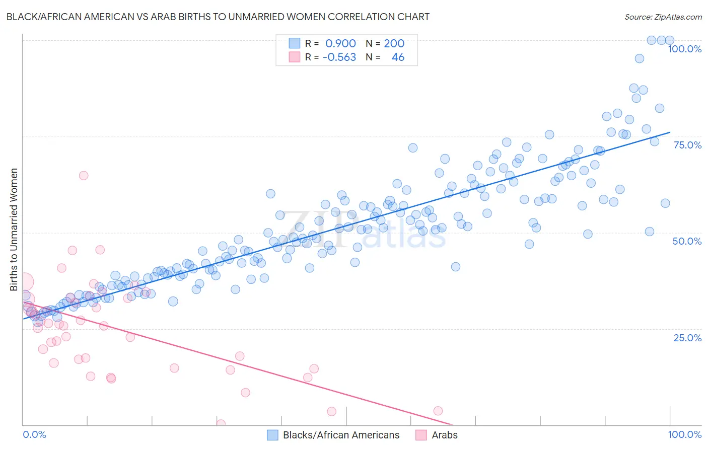 Black/African American vs Arab Births to Unmarried Women