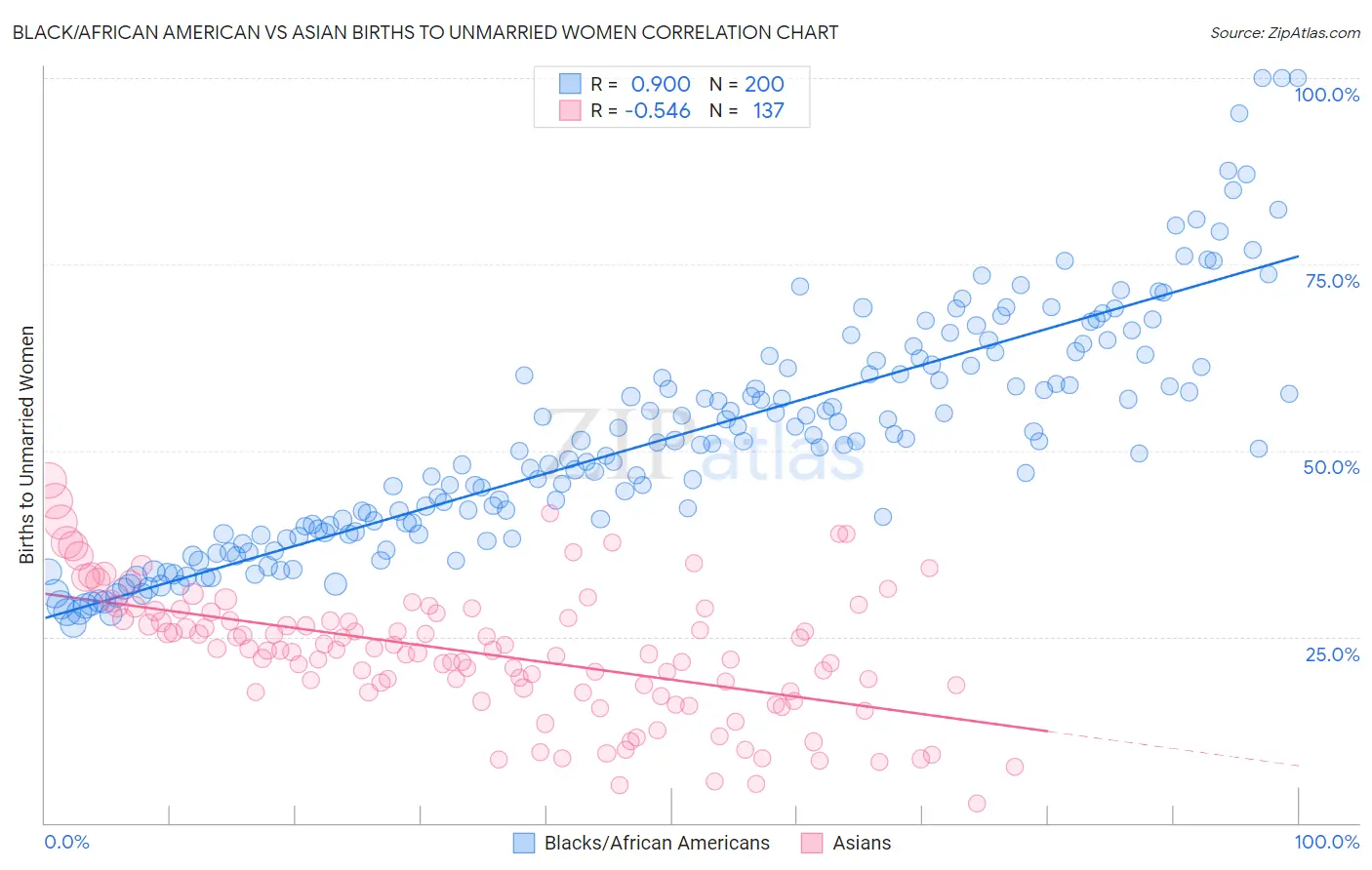 Black/African American vs Asian Births to Unmarried Women