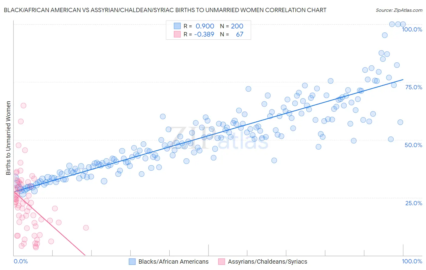 Black/African American vs Assyrian/Chaldean/Syriac Births to Unmarried Women