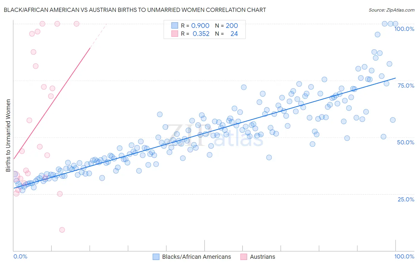 Black/African American vs Austrian Births to Unmarried Women