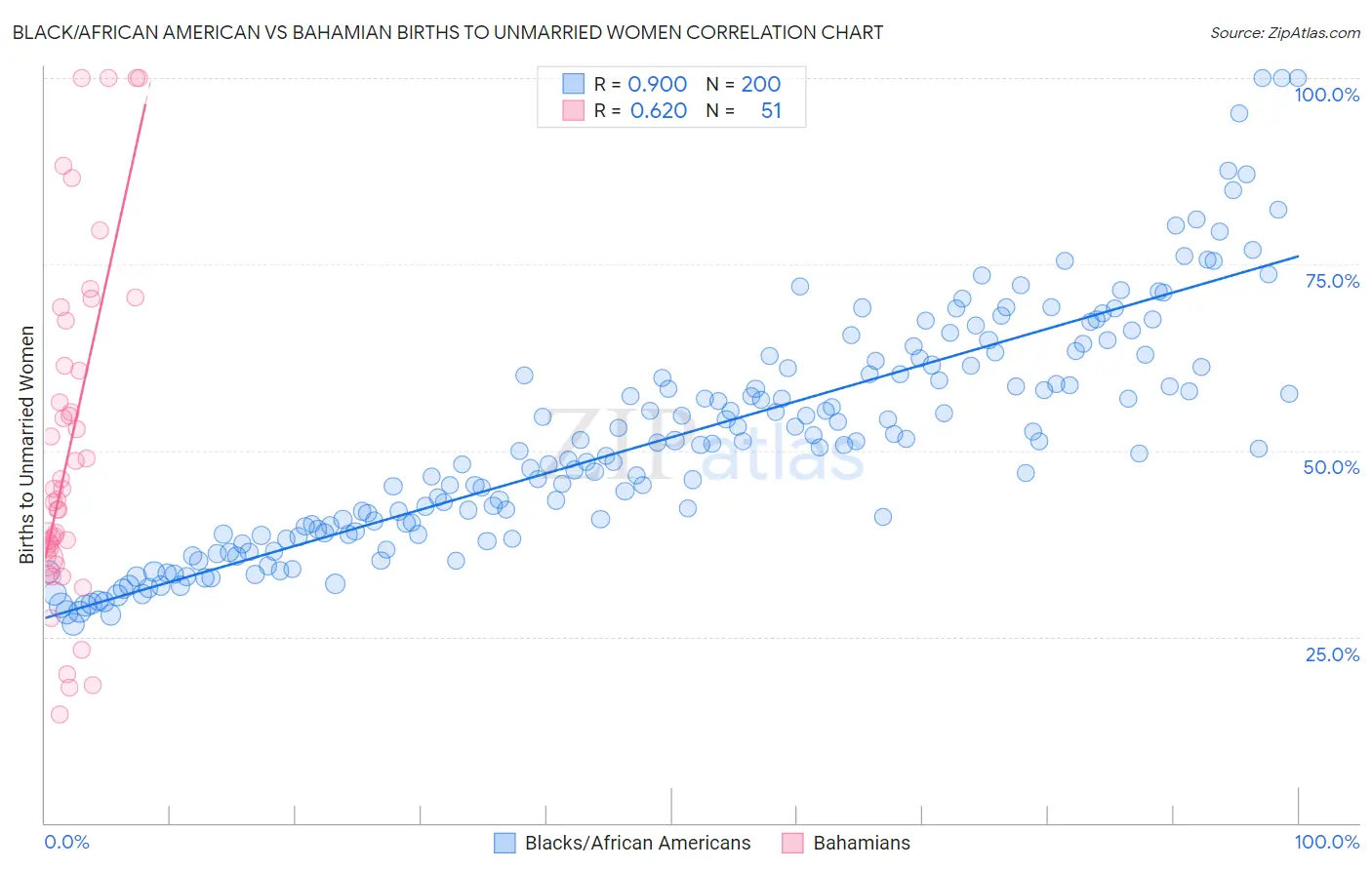 Black/African American vs Bahamian Births to Unmarried Women