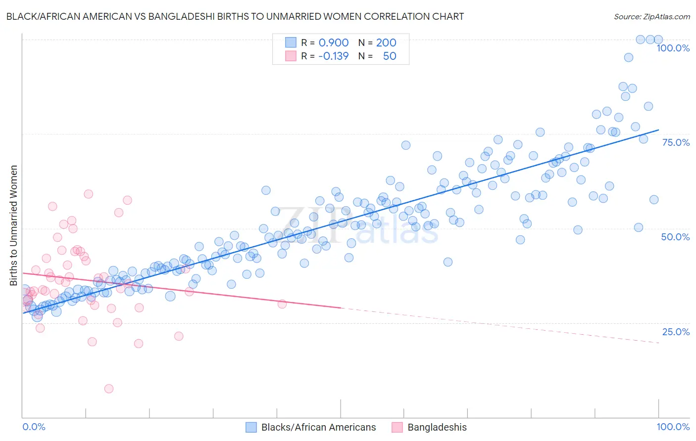 Black/African American vs Bangladeshi Births to Unmarried Women