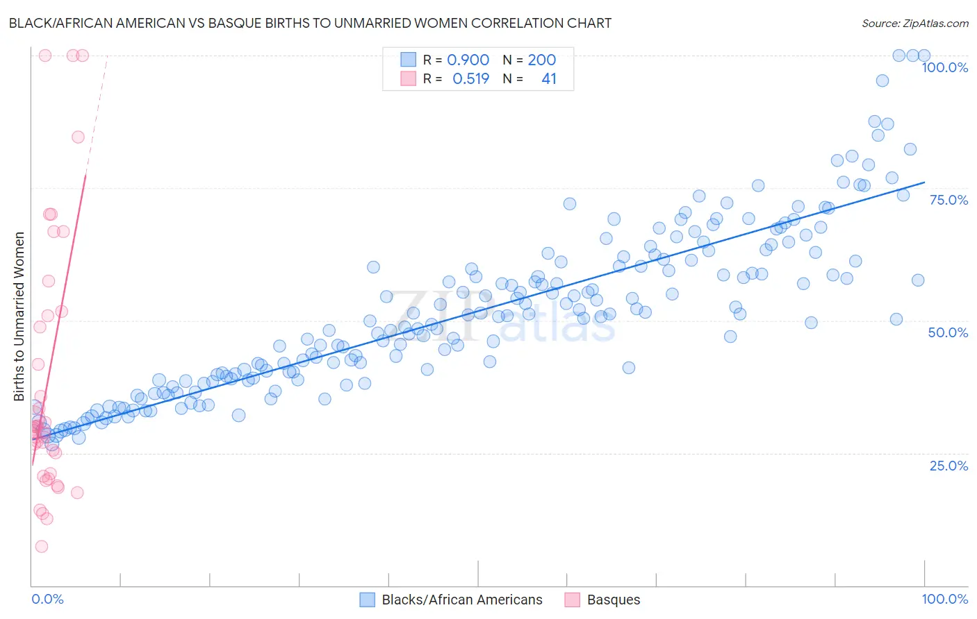Black/African American vs Basque Births to Unmarried Women
