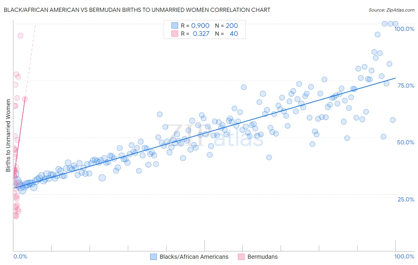 Black/African American vs Bermudan Births to Unmarried Women
