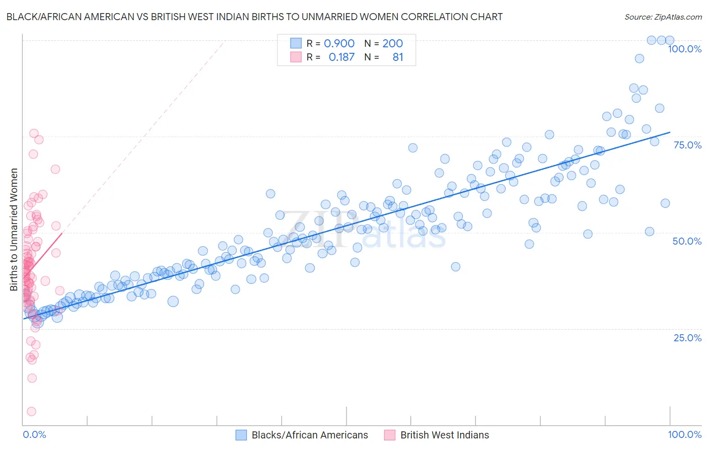 Black/African American vs British West Indian Births to Unmarried Women