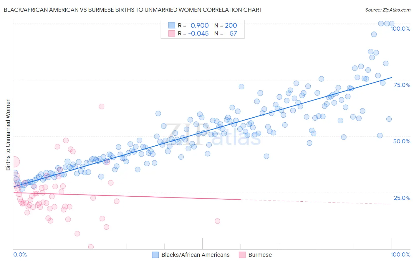 Black/African American vs Burmese Births to Unmarried Women