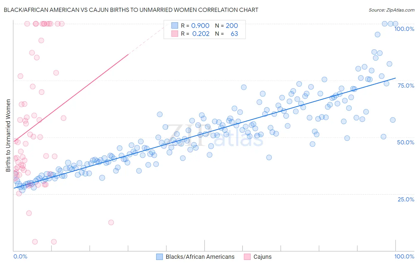 Black/African American vs Cajun Births to Unmarried Women