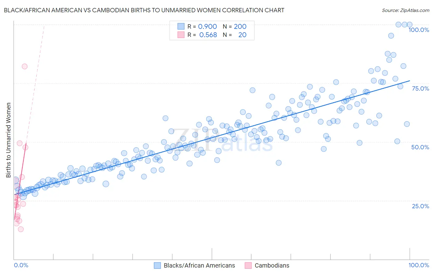Black/African American vs Cambodian Births to Unmarried Women
