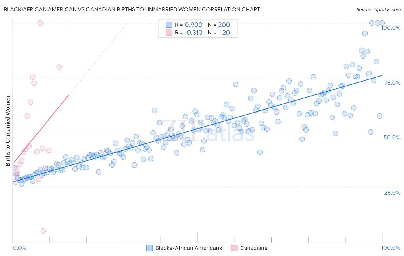 Black/African American vs Canadian Births to Unmarried Women