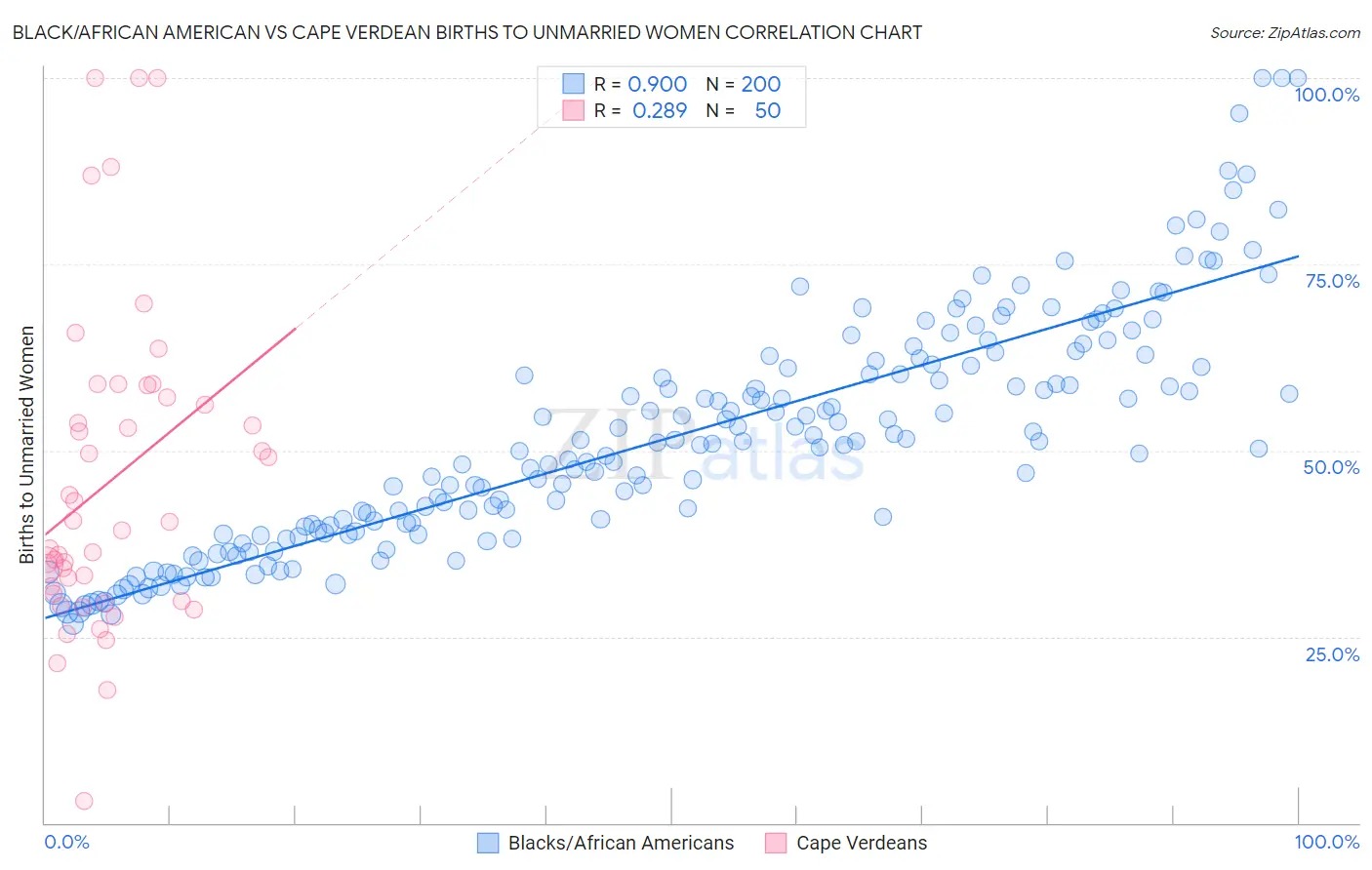 Black/African American vs Cape Verdean Births to Unmarried Women