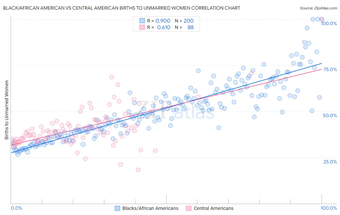 Black/African American vs Central American Births to Unmarried Women