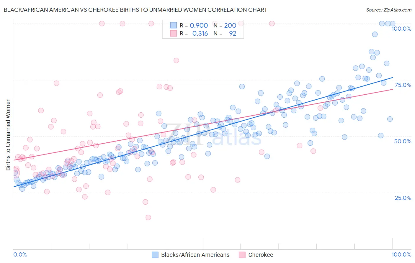 Black/African American vs Cherokee Births to Unmarried Women