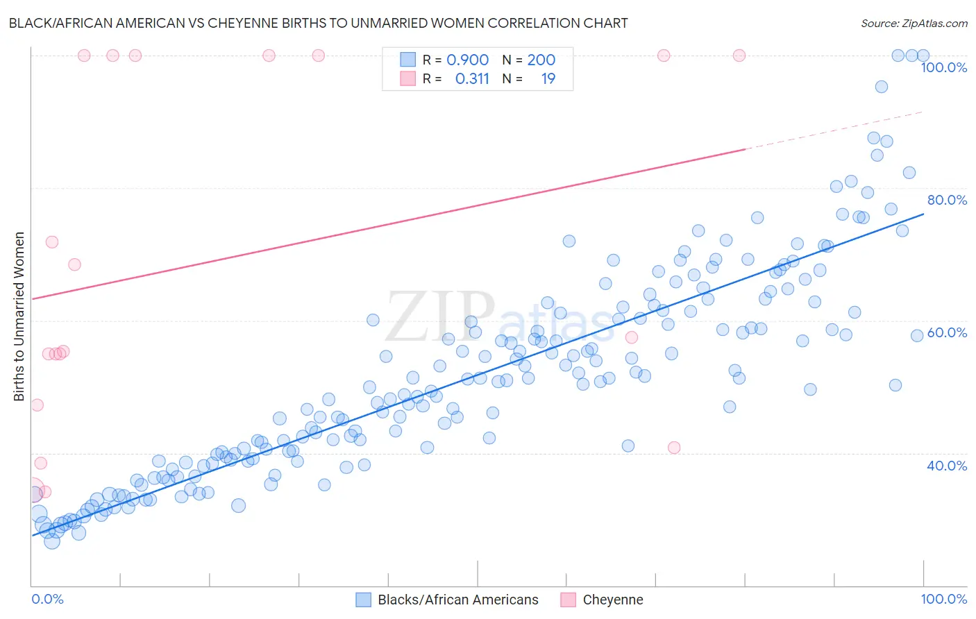 Black/African American vs Cheyenne Births to Unmarried Women
