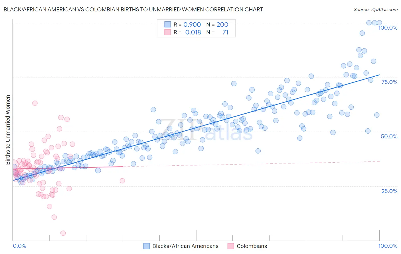 Black/African American vs Colombian Births to Unmarried Women