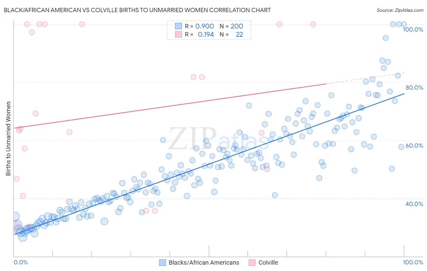 Black/African American vs Colville Births to Unmarried Women