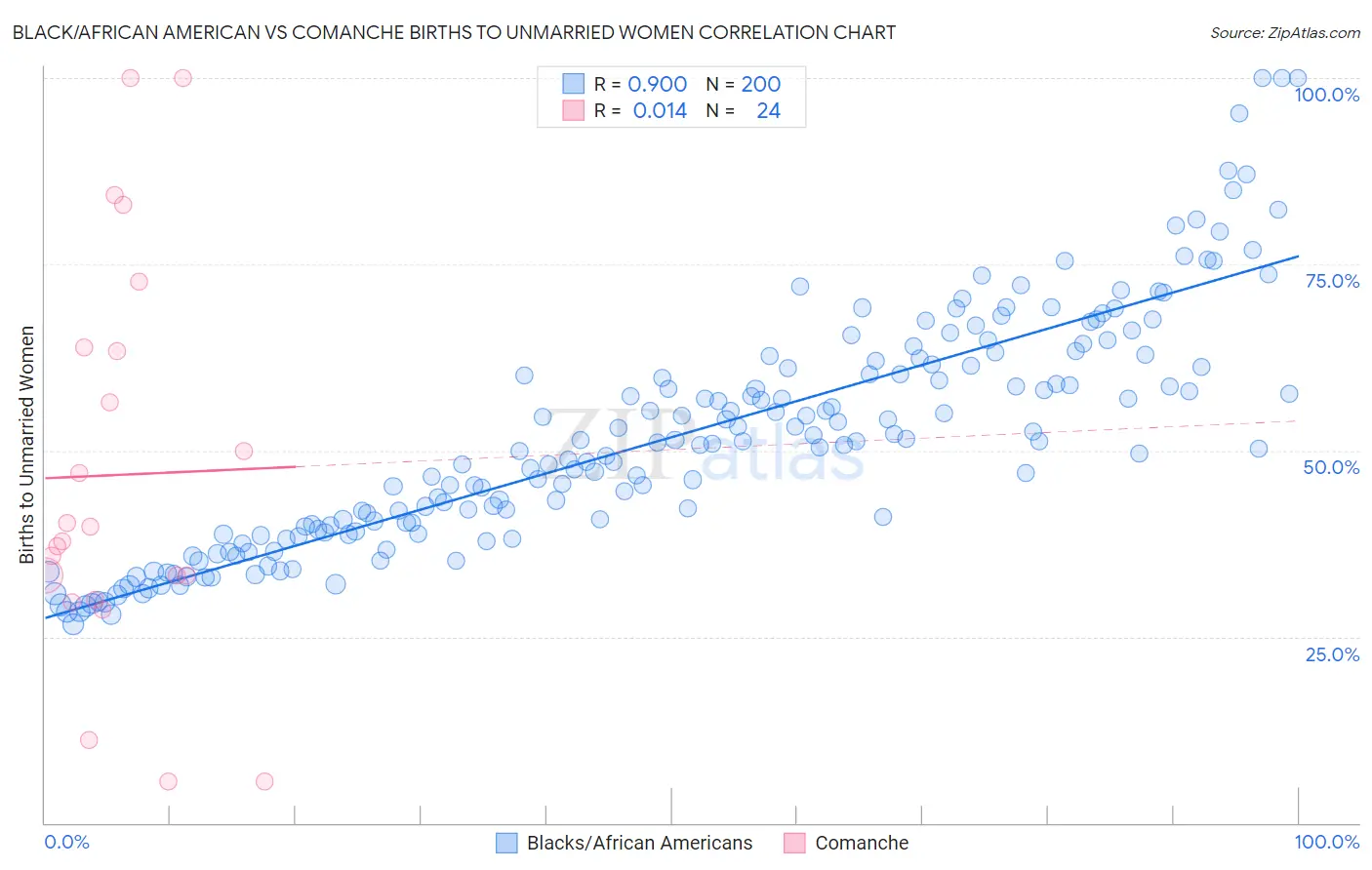 Black/African American vs Comanche Births to Unmarried Women