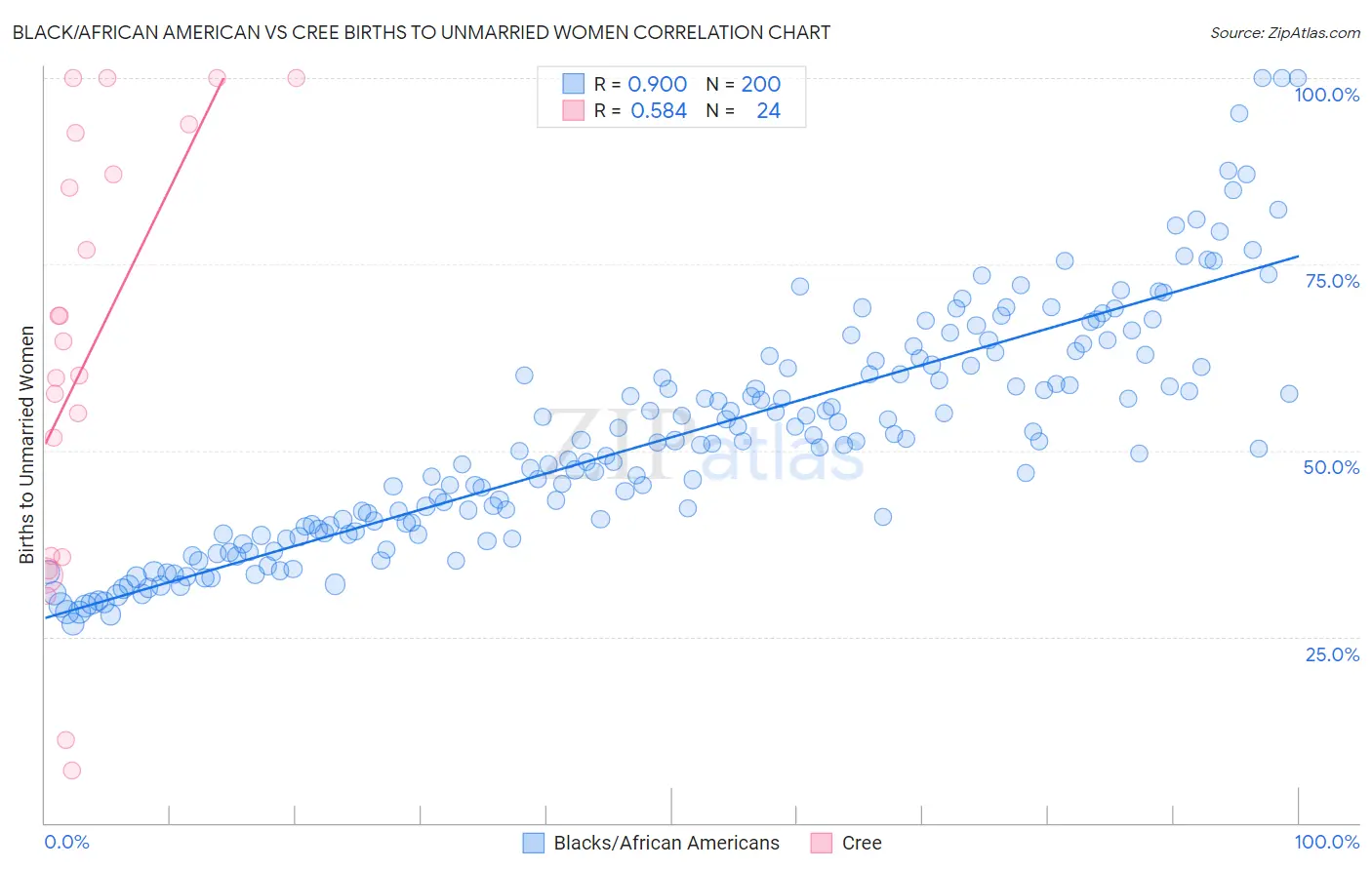 Black/African American vs Cree Births to Unmarried Women