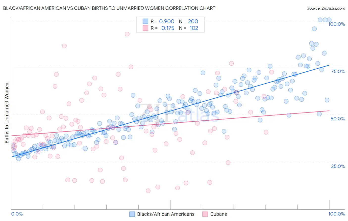 Black/African American vs Cuban Births to Unmarried Women