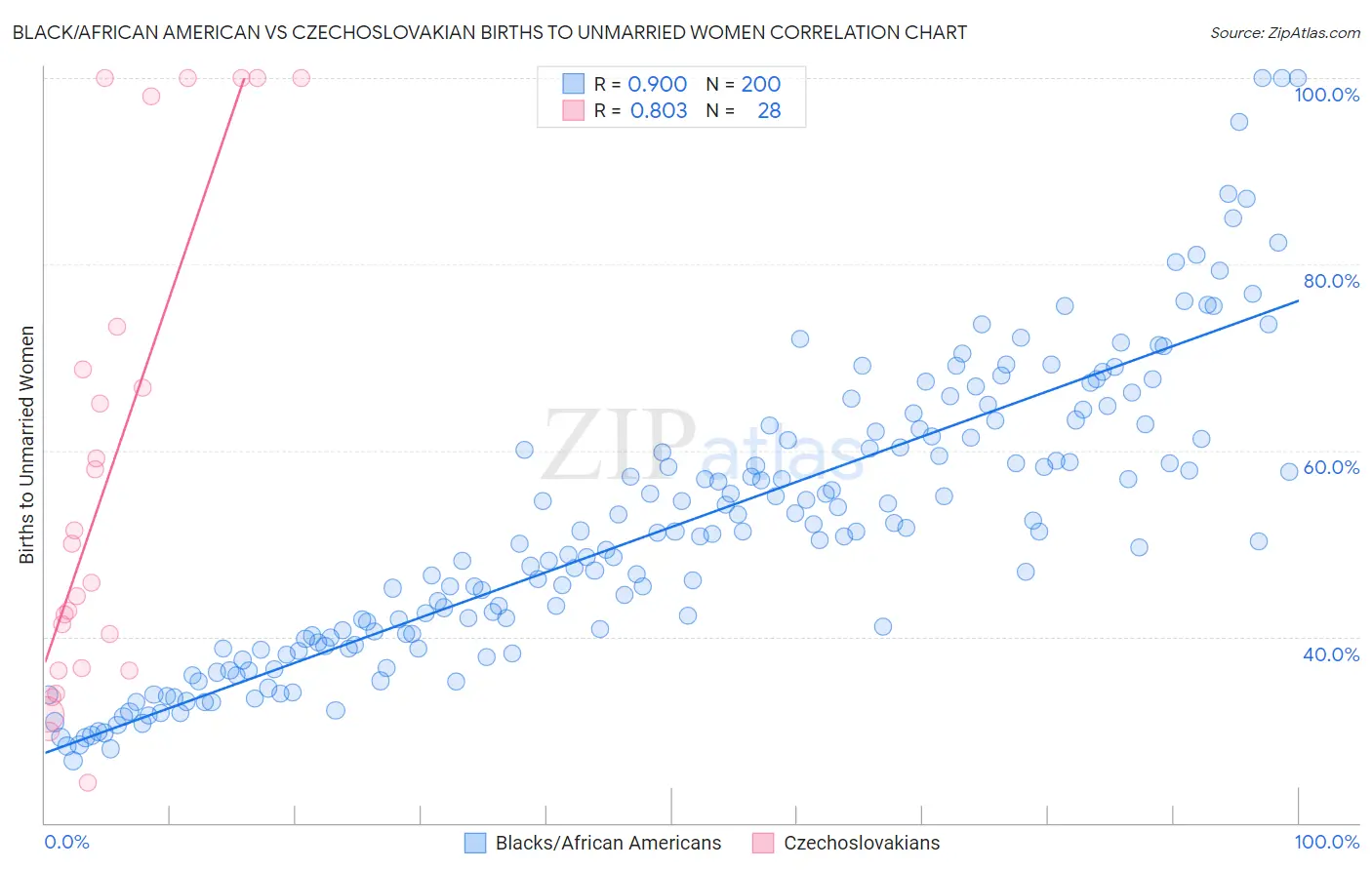 Black/African American vs Czechoslovakian Births to Unmarried Women