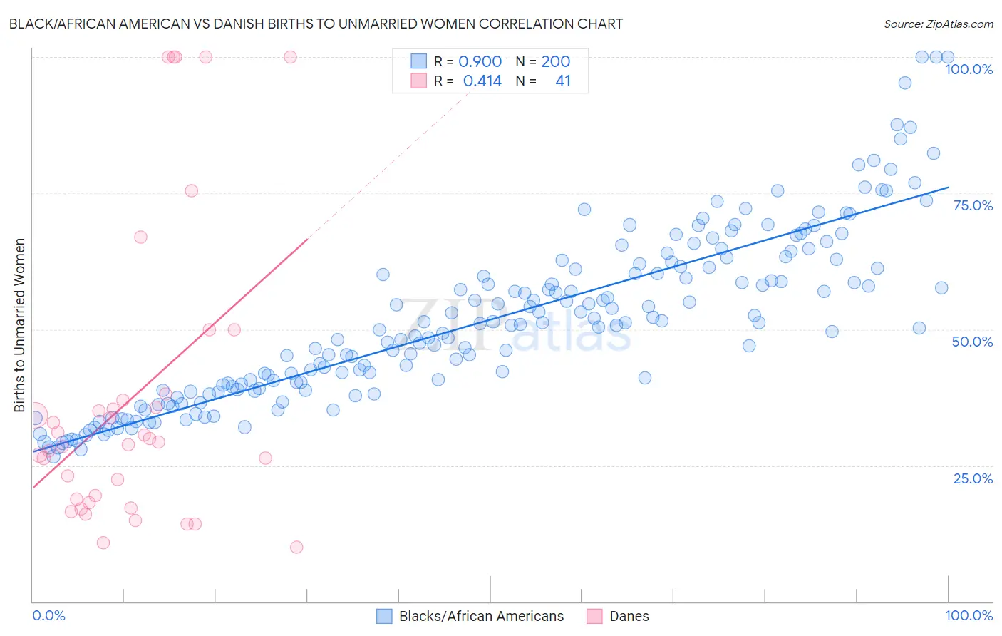 Black/African American vs Danish Births to Unmarried Women