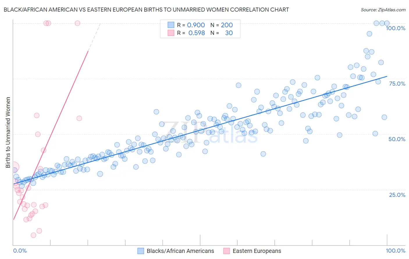 Black/African American vs Eastern European Births to Unmarried Women