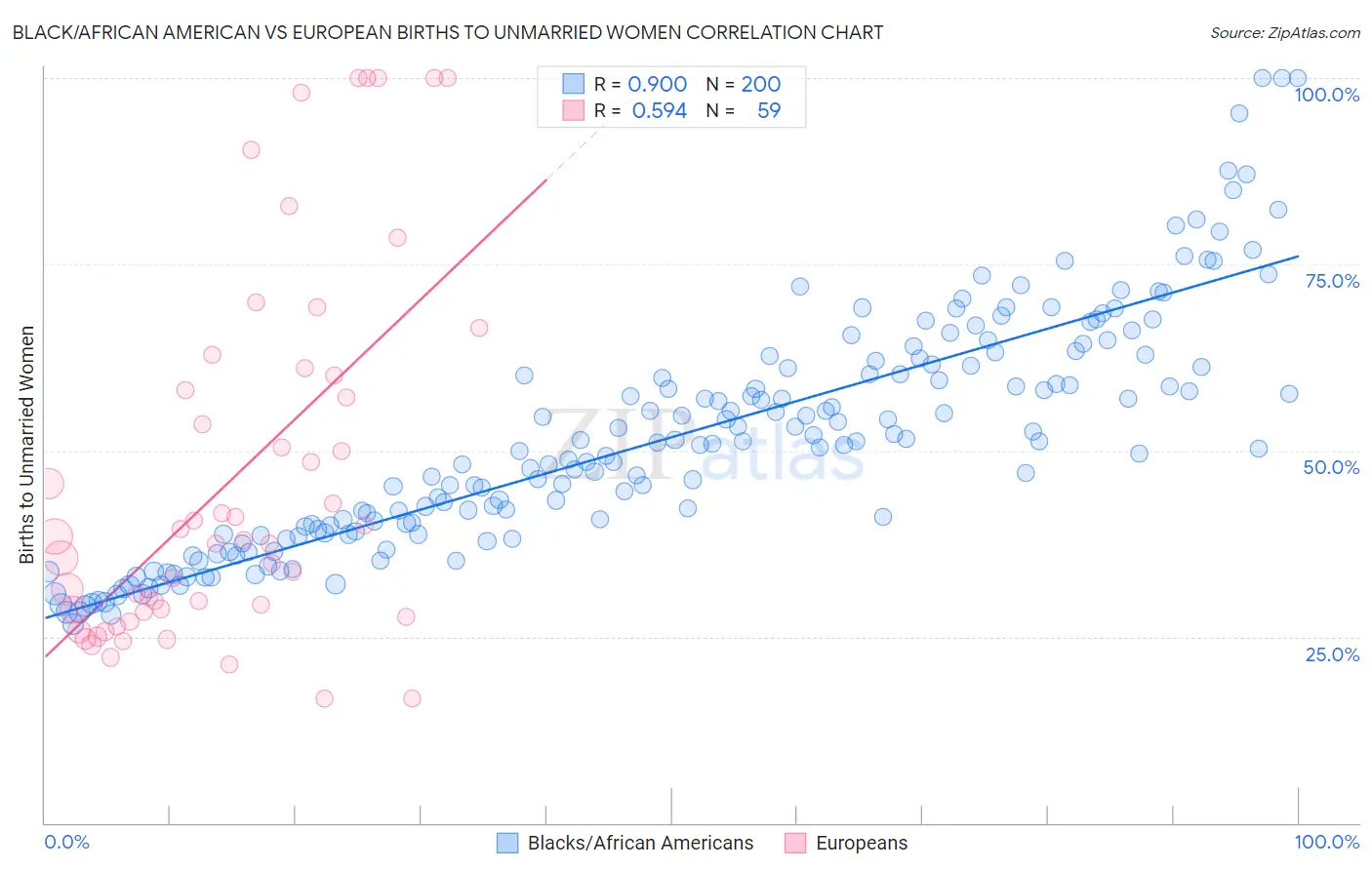Black/African American vs European Births to Unmarried Women