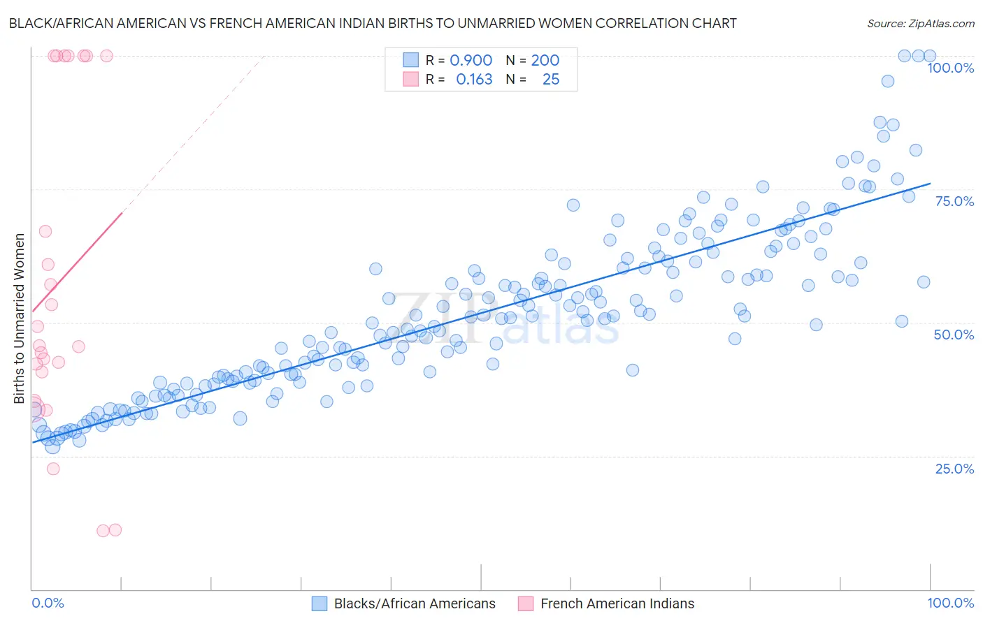 Black/African American vs French American Indian Births to Unmarried Women