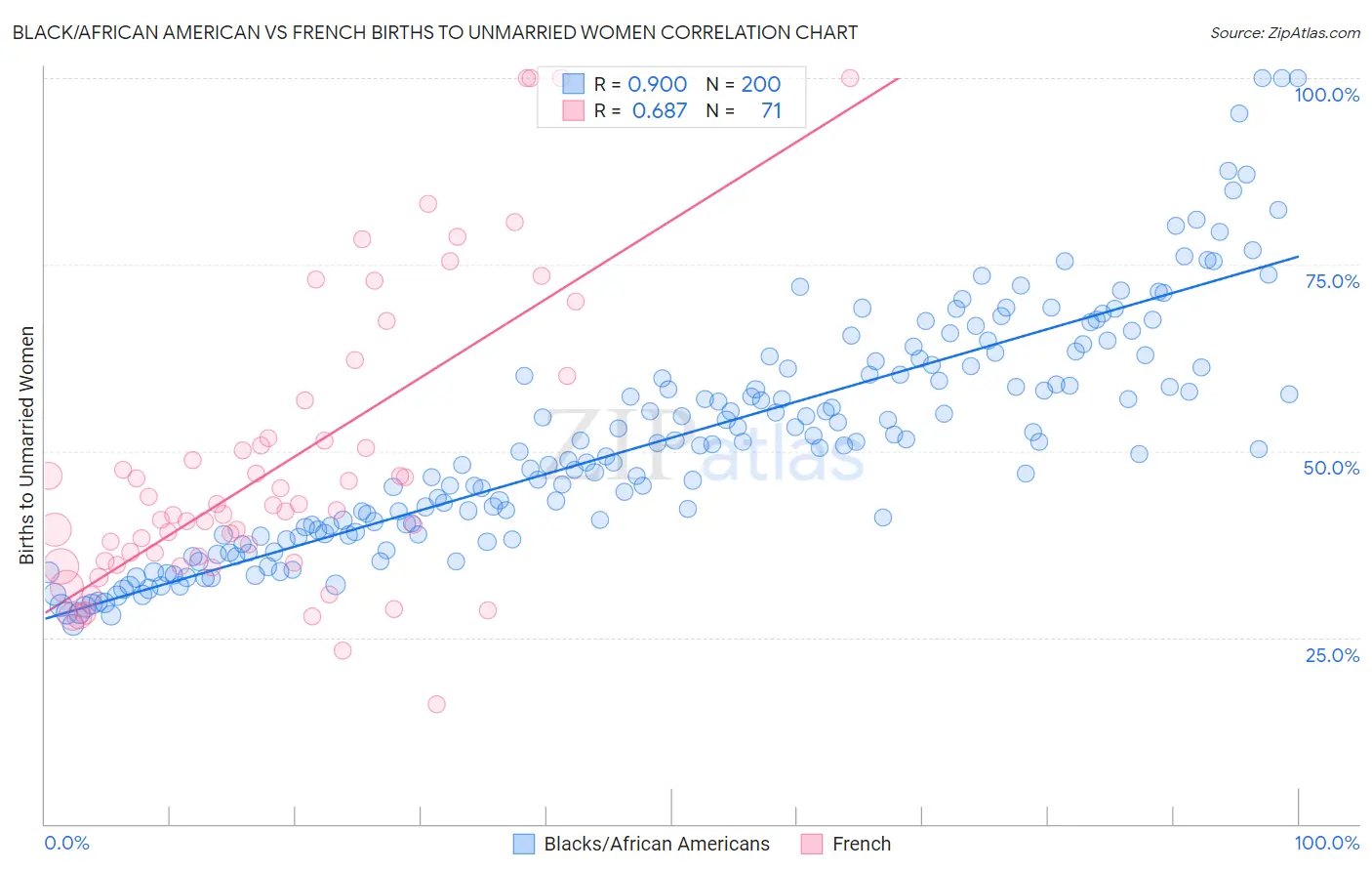 Black/African American vs French Births to Unmarried Women