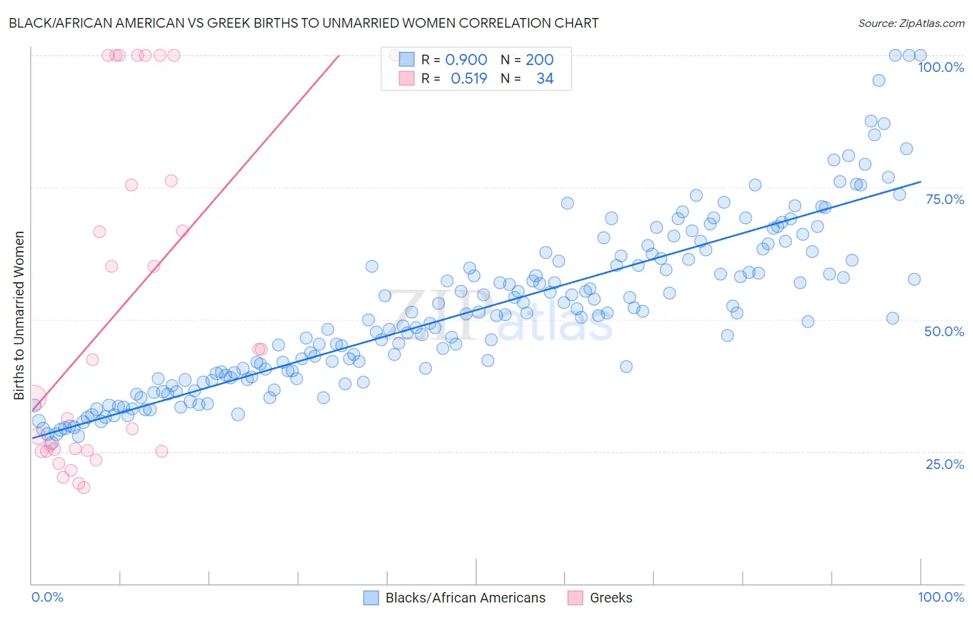 Black/African American vs Greek Births to Unmarried Women