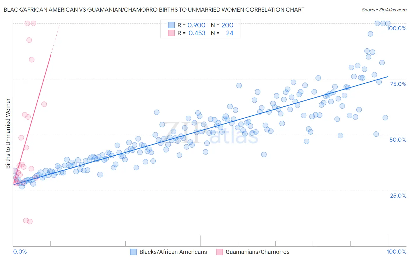 Black/African American vs Guamanian/Chamorro Births to Unmarried Women