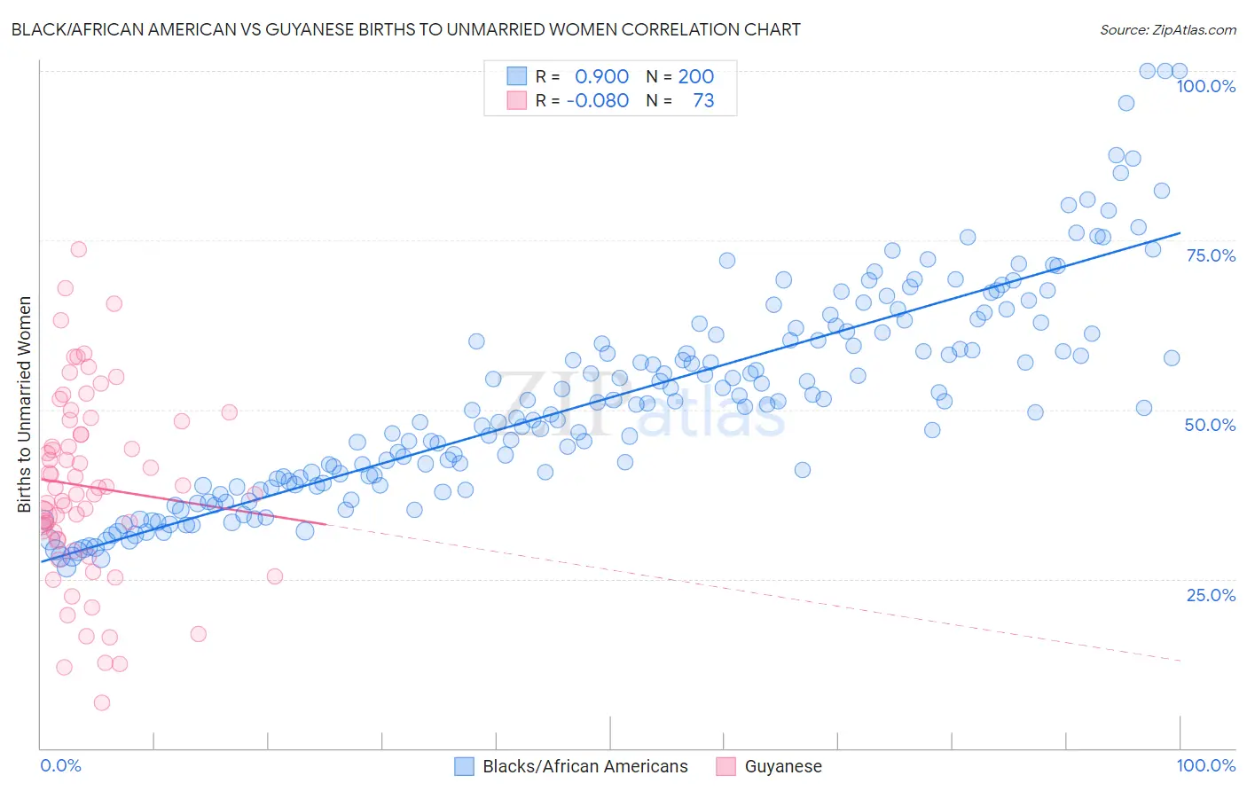 Black/African American vs Guyanese Births to Unmarried Women