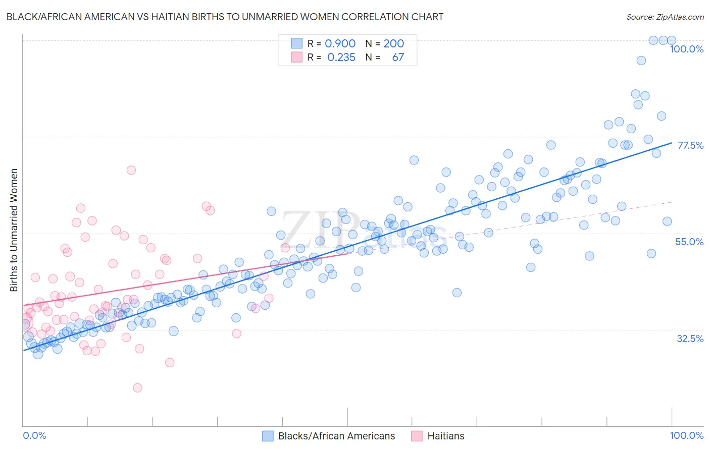 Black/African American vs Haitian Births to Unmarried Women