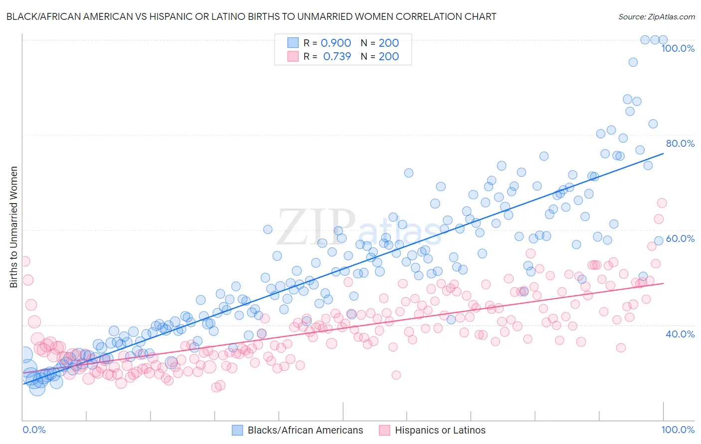 Black/African American vs Hispanic or Latino Births to Unmarried Women