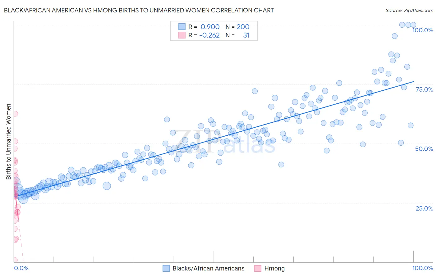 Black/African American vs Hmong Births to Unmarried Women