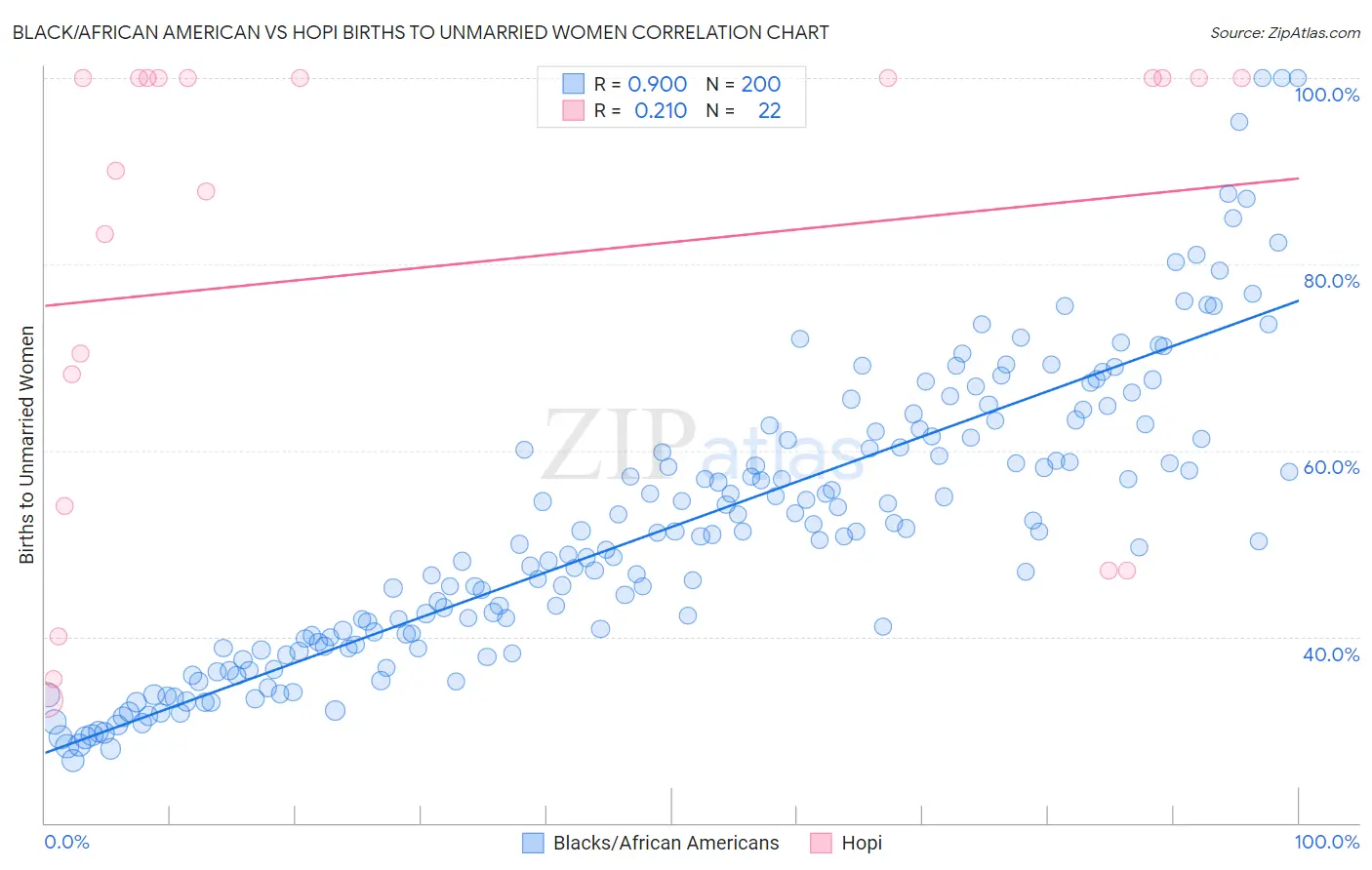 Black/African American vs Hopi Births to Unmarried Women