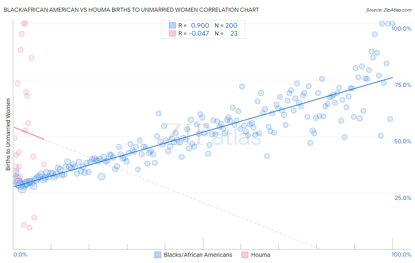 Black/African American vs Houma Births to Unmarried Women