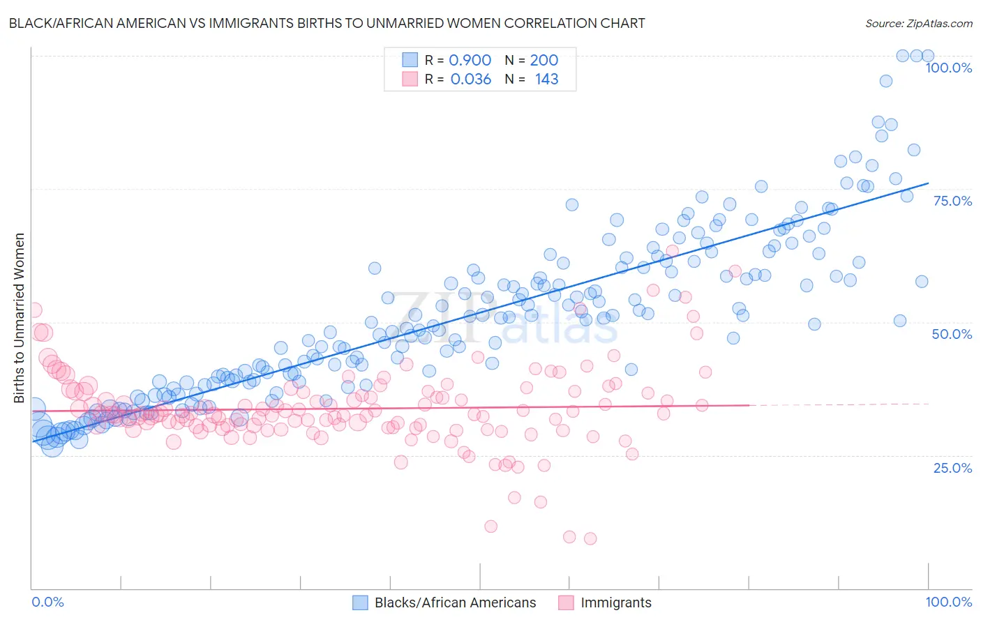 Black/African American vs Immigrants Births to Unmarried Women