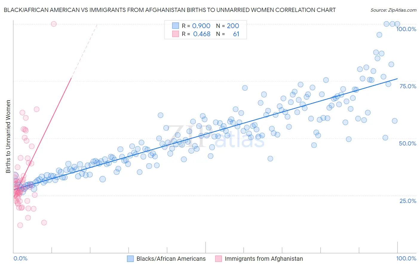 Black/African American vs Immigrants from Afghanistan Births to Unmarried Women