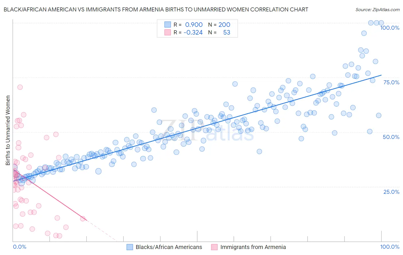 Black/African American vs Immigrants from Armenia Births to Unmarried Women